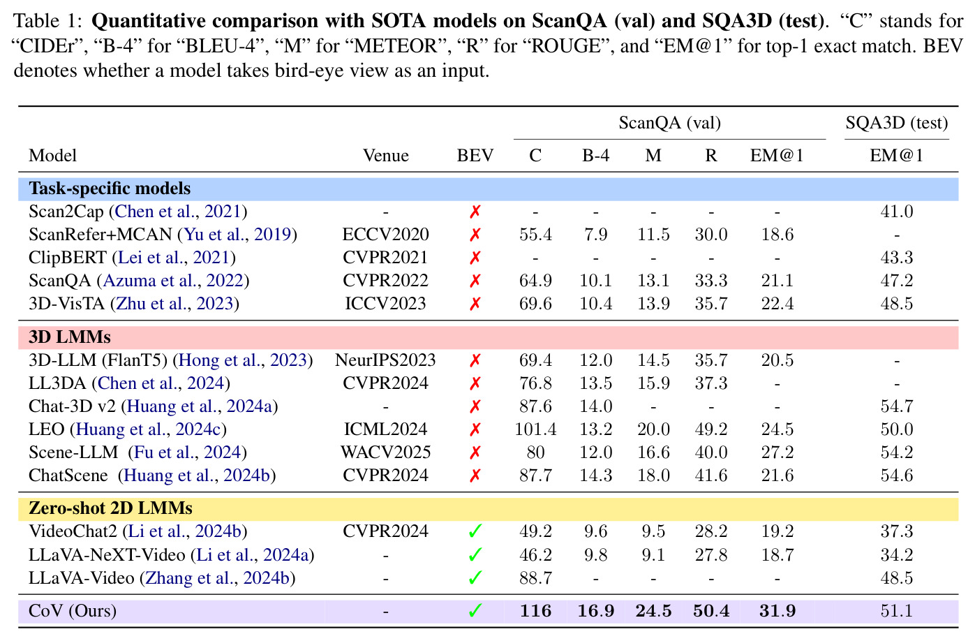 Quantitative comparison with SOTA models on ScanQA (val) and SQA3D (test)