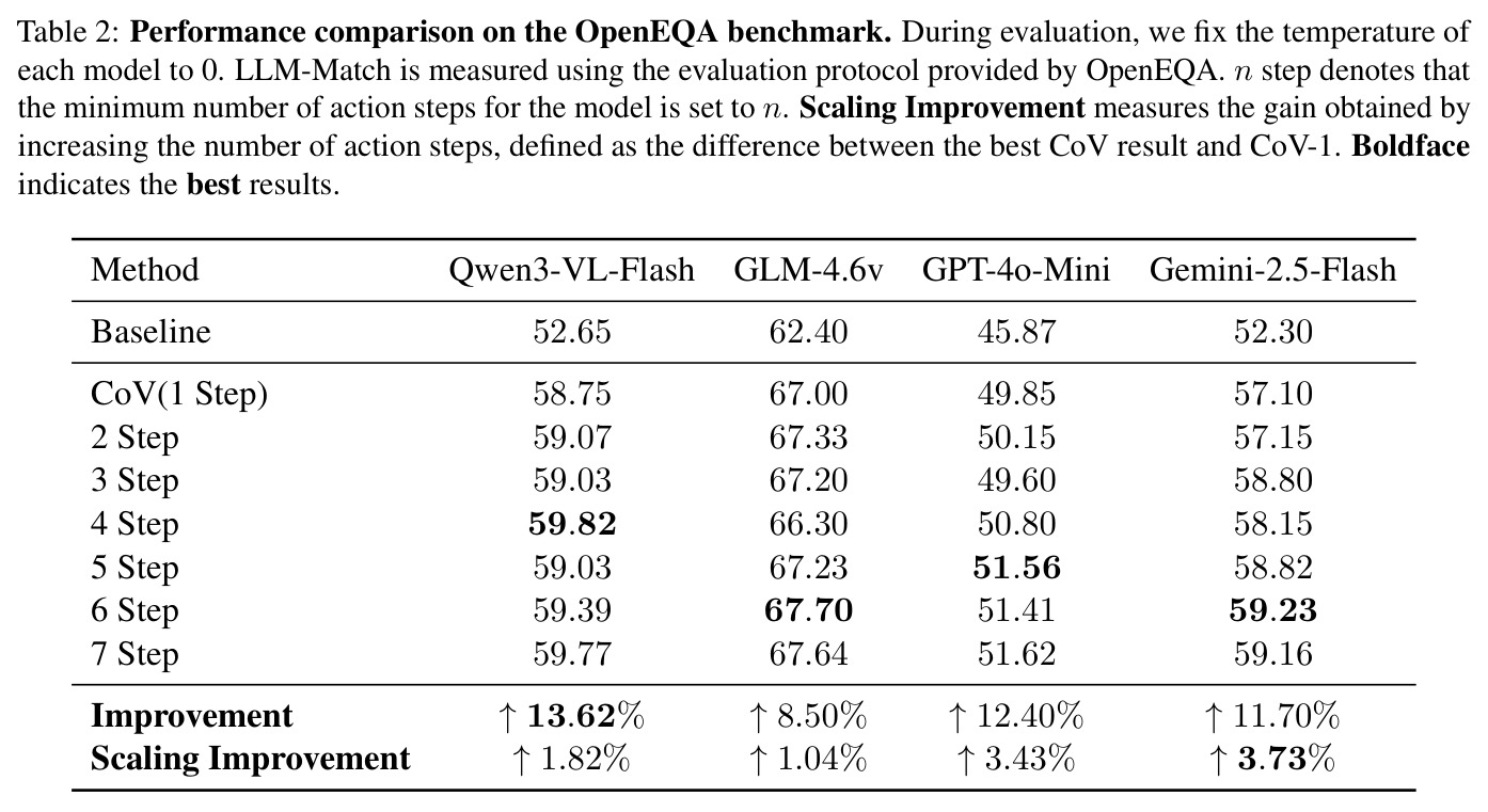 Performance comparison on the OpenEQA benchmark