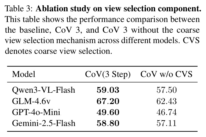 Ablation study on view selection component
