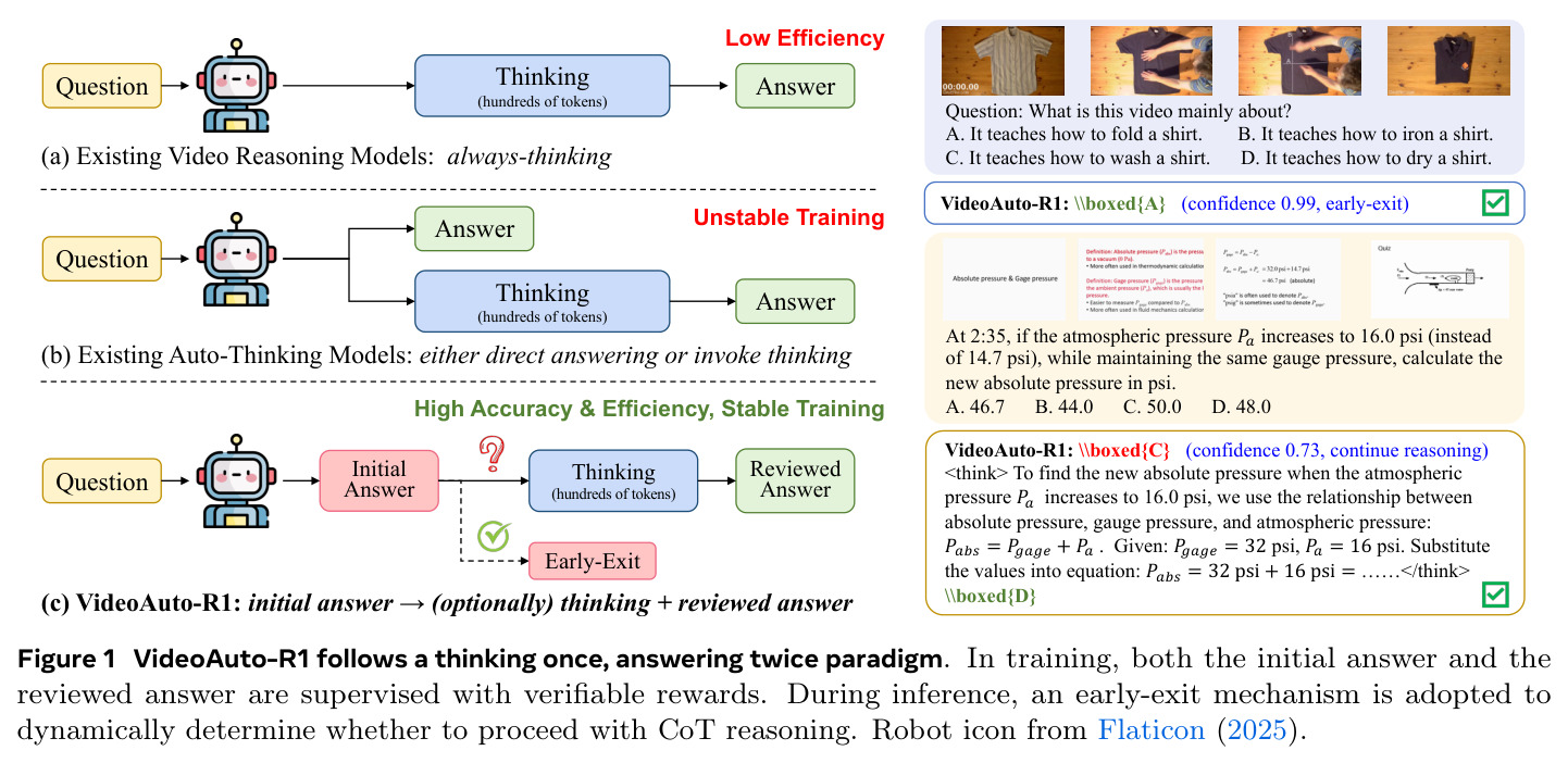 VideoAuto-R1 follows a thinking once, answering twice paradigm. In training, both the initial answer and the reviewed answer are supervised with verifiable rewards. During inference, an early-exit mechanism is adopted to dynamically determine whether to proceed with CoT reasoning.