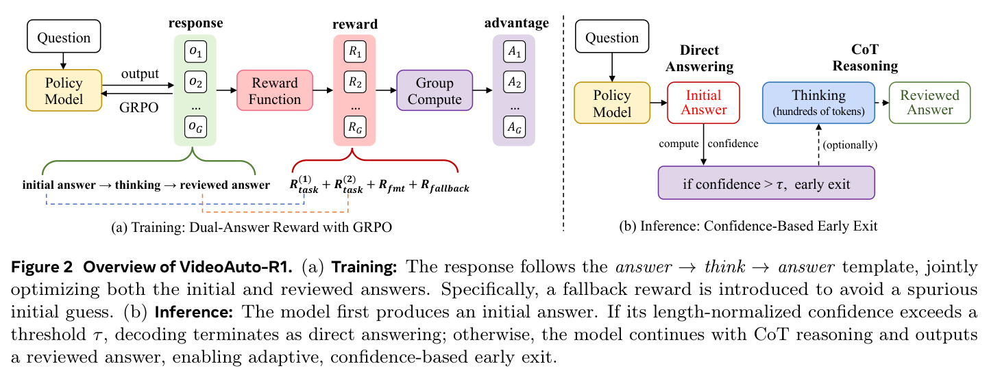 Overview of VideoAuto-R1. (a) Training: The response follows the answer →think →answer template, jointly optimizing both the initial and reviewed answers. Specifically, a fallback reward is introduced to avoid a spurious initial guess. (b) Inference: The model first produces an initial answer. If its length-normalized confidence exceeds a threshold τ, decoding terminates as direct answering; otherwise, the model continues with CoT reasoning and outputs a reviewed answer, enabling adaptive, confidence-based early exit.