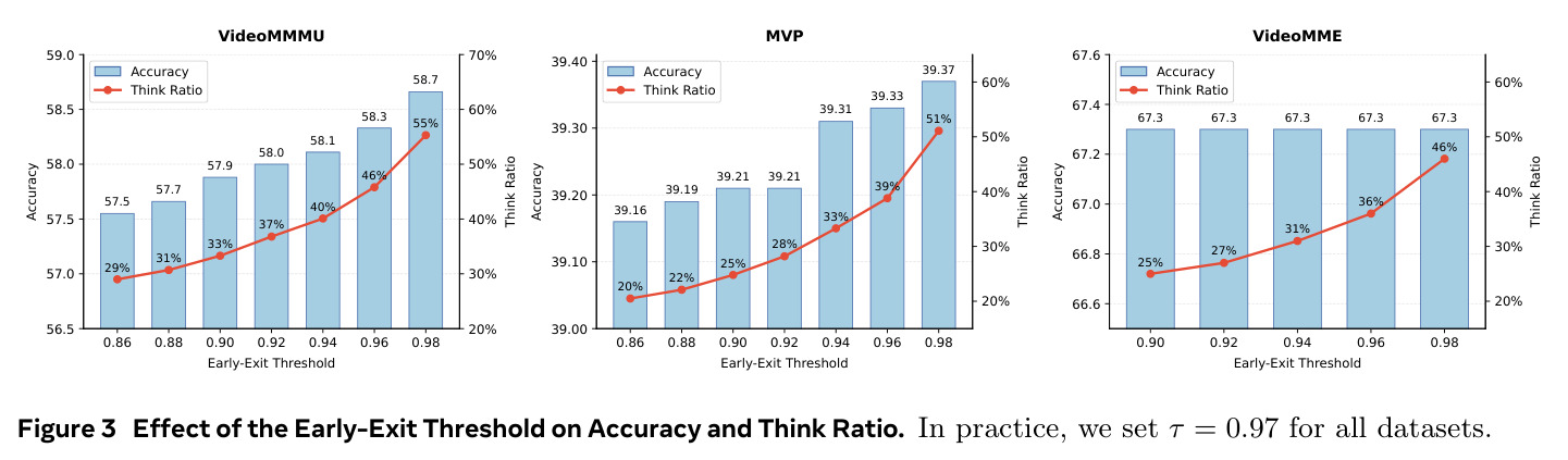 Effect of the Early-Exit Threshold on Accuracy and Think Ratio. In practice, we set τ = 0.97 for all datasets.