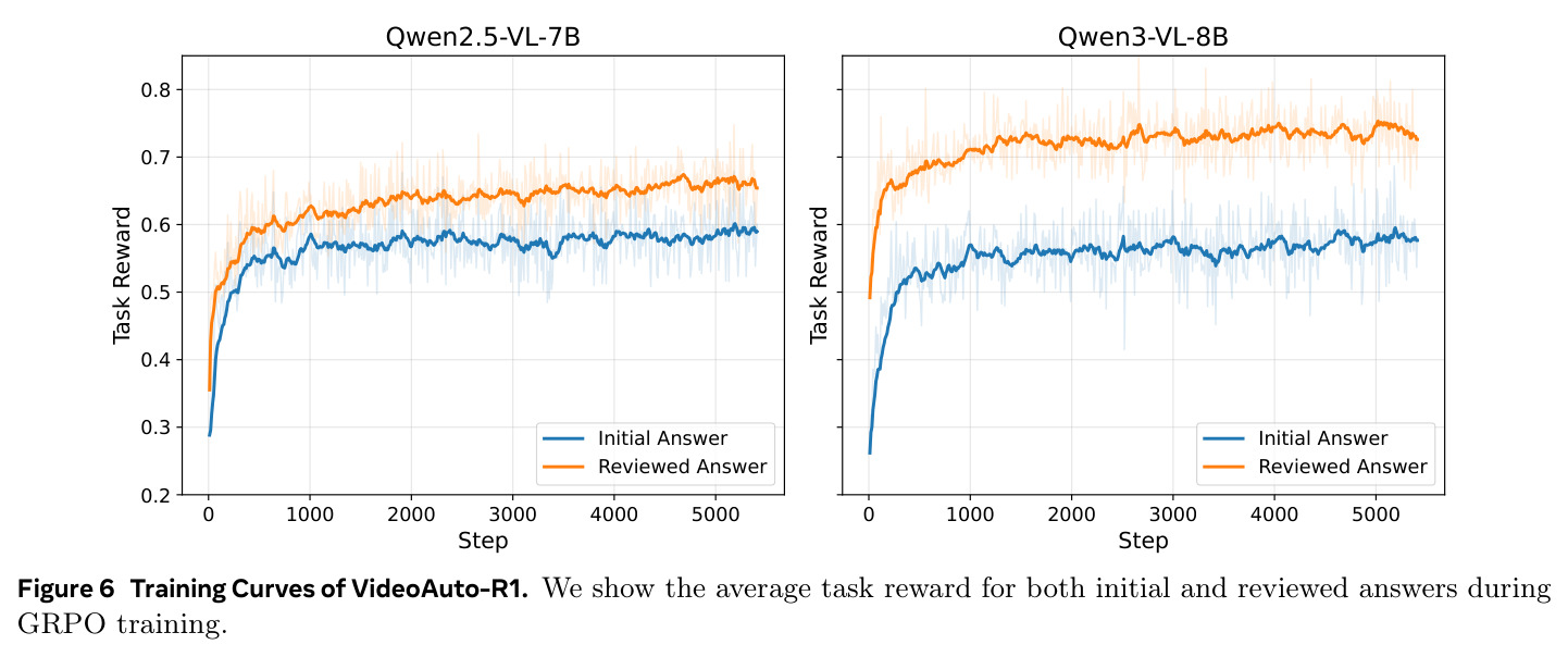 Failure case of VideoChat-R1. The model hallucinates visual content in its reasoning trace, leading to an incorrect answer. Direct answering performs better in this perception-oriented task.