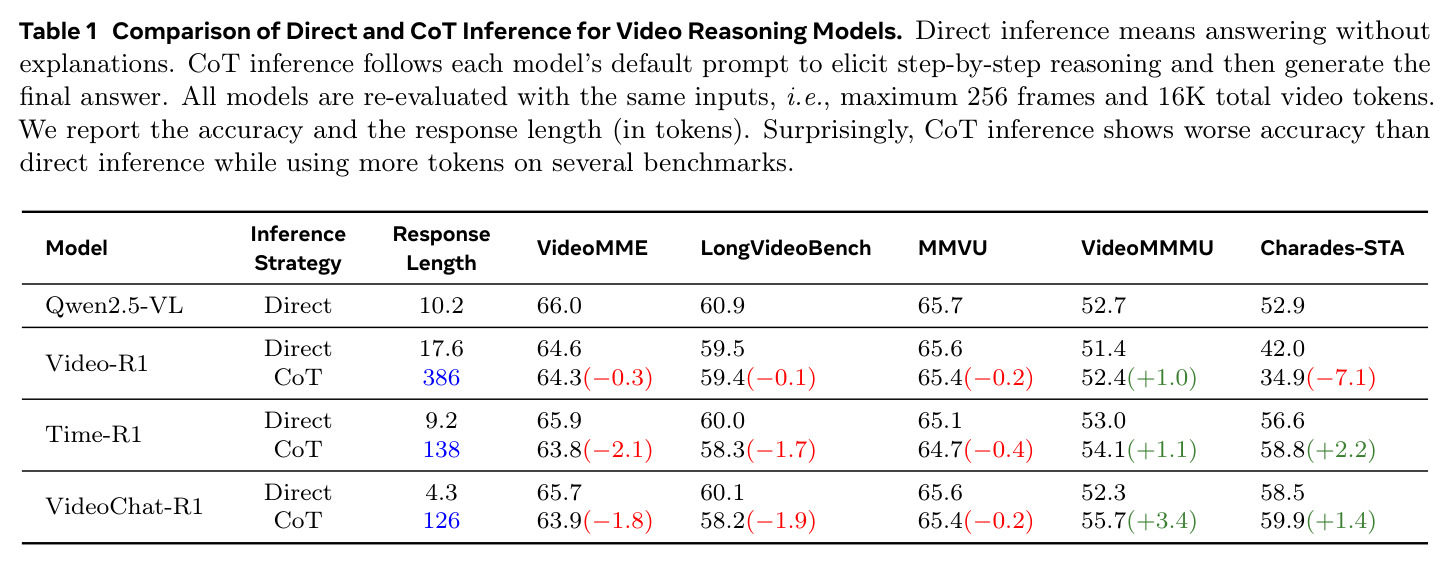Comparison of Direct and CoT Inference for Video Reasoning Models. Direct inference means answering without explanations. CoT inference follows each model's default prompt to elicit step-by-step reasoning and then generate the final answer. All models are re-evaluated with the same inputs.