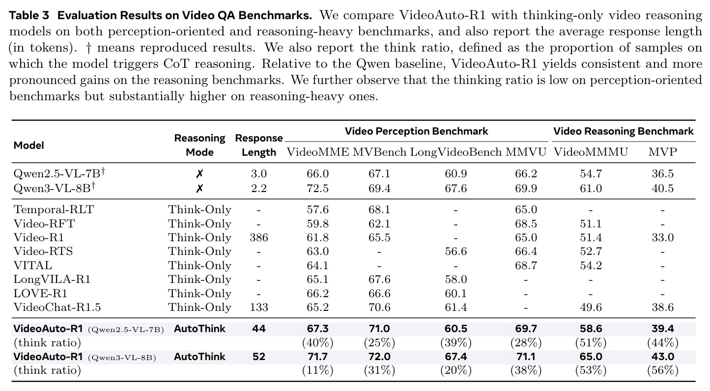 Evaluation Results on Video QA Benchmarks. We compare VideoAuto-R1 with thinking-only video reasoning models on both perception-oriented and reasoning-heavy benchmarks, and also report the average response length (in tokens).