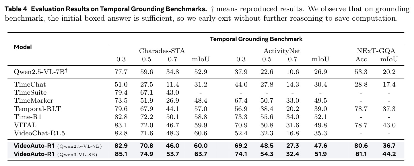 Evaluation Results on Temporal Grounding Benchmarks. † means reproduced results. We observe that on grounding benchmark, the initial boxed answer is sufficient, so we early-exit without further reasoning to save computation.
