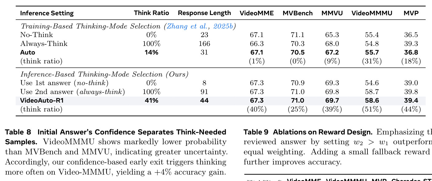 Initial Answer's Confidence Separates Think-Needed Samples. VideoMMMU shows markedly lower probability than MVBench and MMVU, indicating greater uncertainty. Accordingly, our confidence-based early exit triggers thinking more often on Video-MMMU, yielding a +4% accuracy gain.