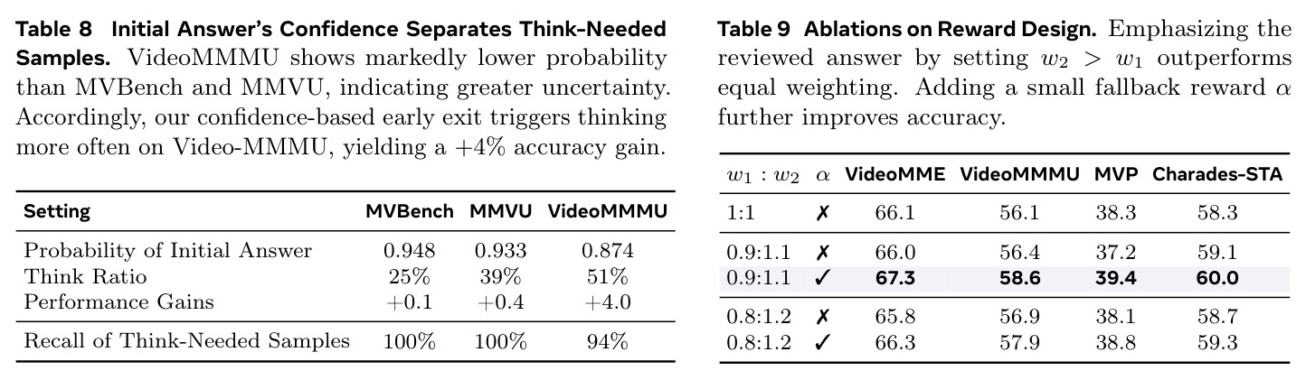 Ablations on Reward Design. Emphasizing the reviewed answer by setting w2 > w1 outperforms equal weighting. Adding a small fallback reward α further improves accuracy.
