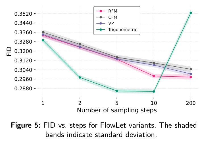 FID vs. steps for FlowLet variants.