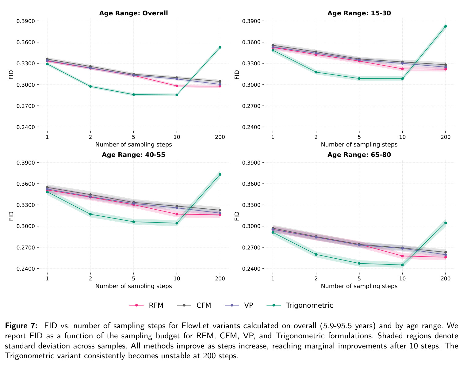 FID vs. number of sampling steps for FlowLet variants calculated on overall (5.9-95.5 years) and by age range.