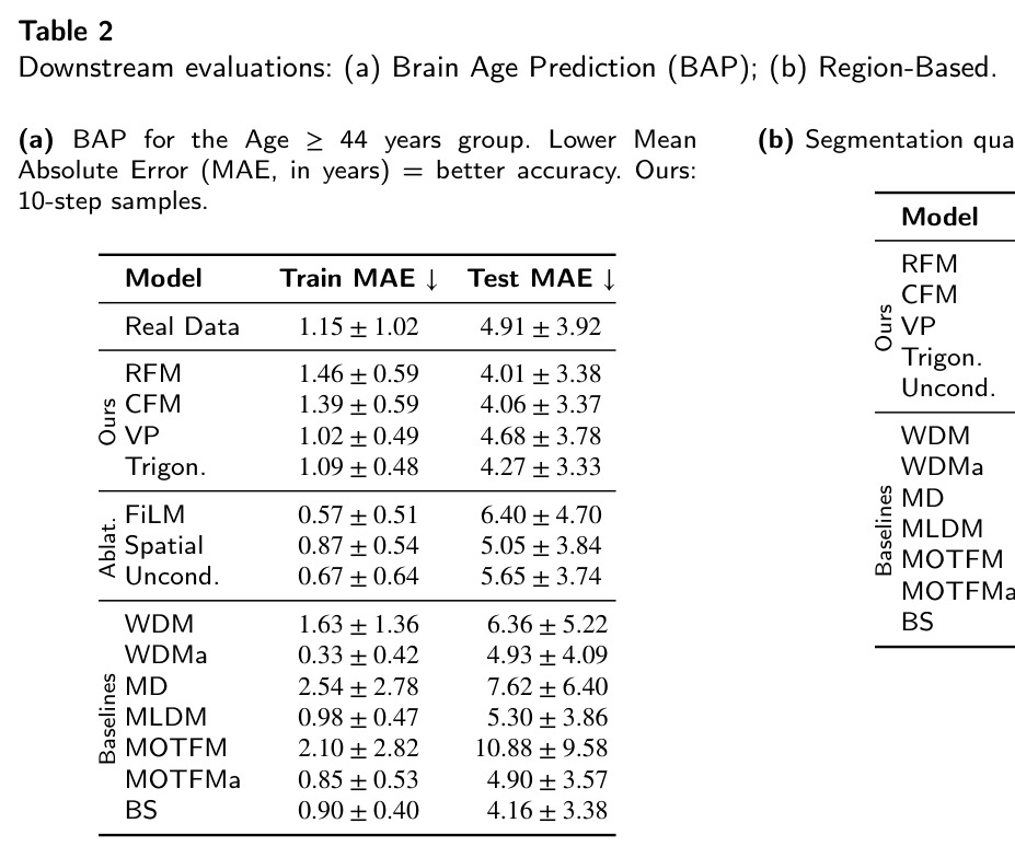 Downstream evaluations: Brain Age Prediction (BAP) for the Age greater than or equal to 44 years group.