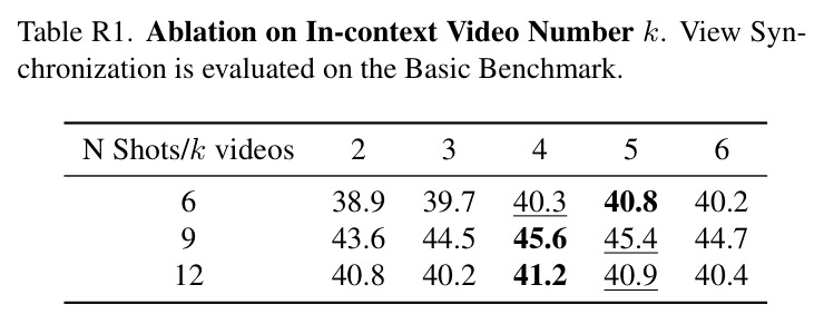 Quantitative Comparison on the Basic Benchmark. Ours consistently outperforms all baselines in view synchronization across all shots while maintaining high fidelity visual quality and accurate camera accuracy.