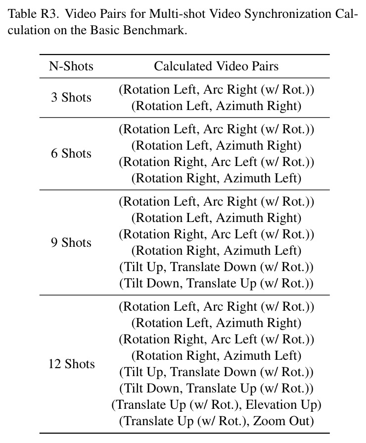 Ablation Study on the Basic Benchmark. Evaluation is conducted on the full set, comprising a total of generated videos.