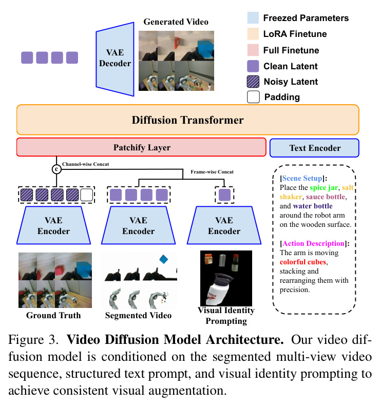 Video Diffusion Model Architecture