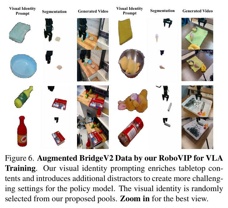Augmented BridgeV2 Data by our RoboVIP for VLA Training