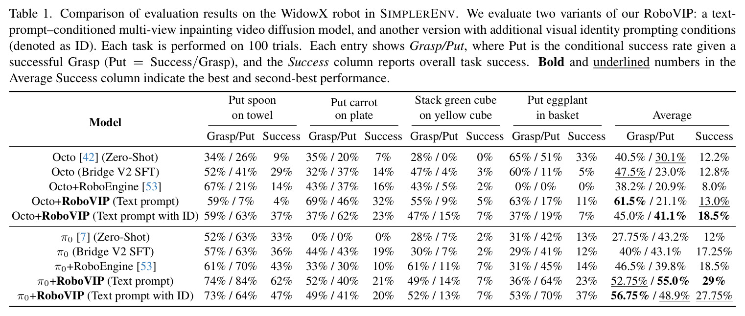 Comparison of evaluation results on the WidowX robot in SIMPLERENV