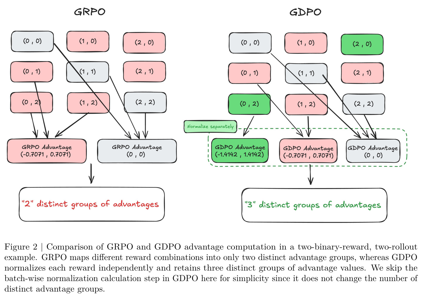 GRPO和GDPO优势计算对比（两个二值奖励、两个rollout示例）