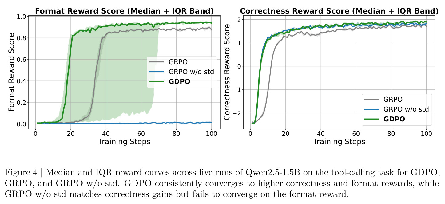 工具调用任务上GDPO、GRPO、GRPO w/o std的奖励曲线对比