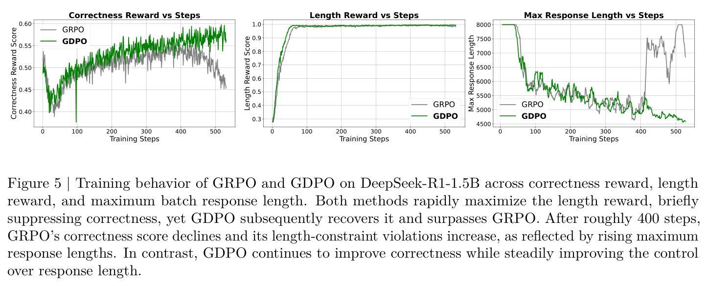 DeepSeek-R1-1.5B数学推理任务上的训练行为对比