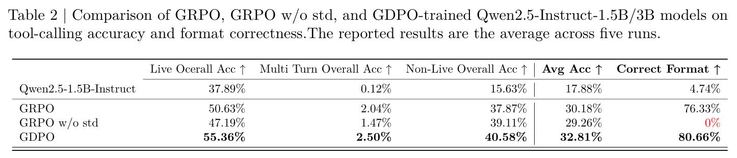 GRPO、GRPO w/o std和GDPO在工具调用任务上的对比