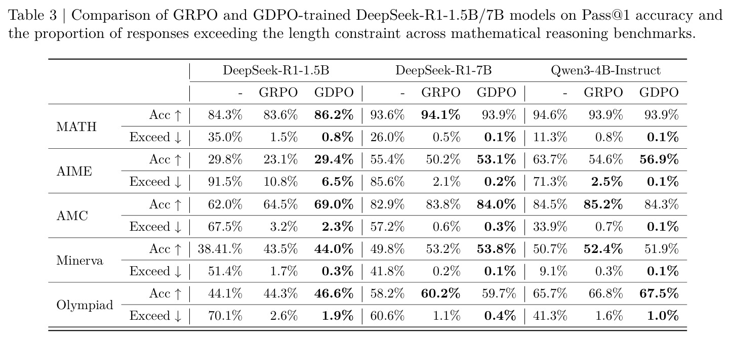 GRPO与GDPO在数学推理基准上的对比