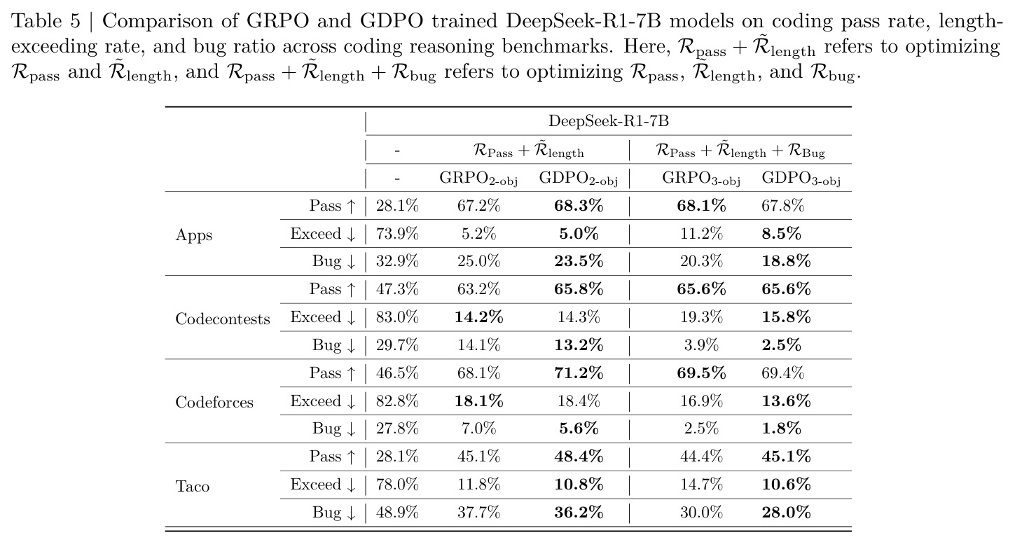 GRPO与GDPO在代码推理基准上的对比