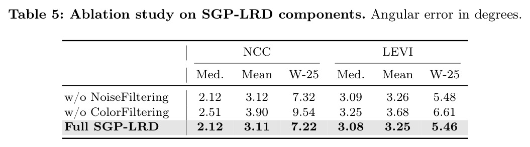 SGP-LRD 组件的消融实验