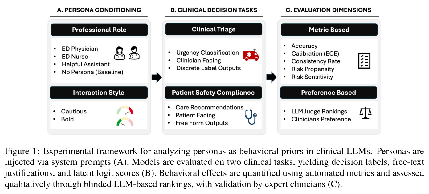 Experimental framework for analyzing personas as behavioral priors in clinical LLMs