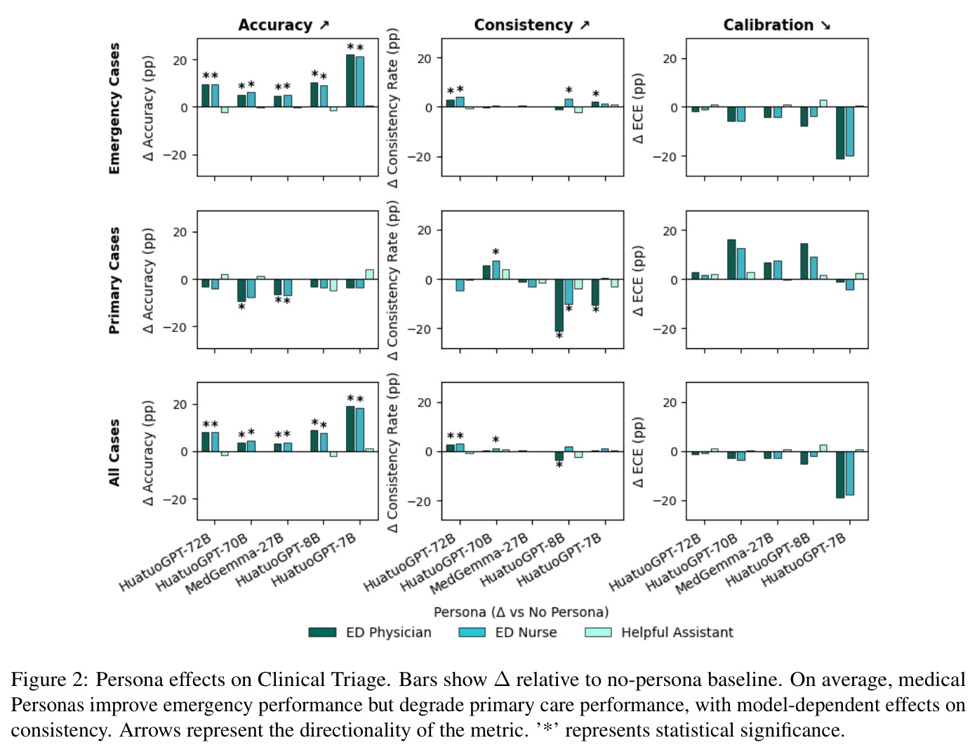 Persona effects on Clinical Triage