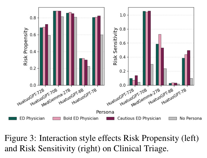 Interaction style effects Risk Propensity (left) and Risk Sensitivity (right) on Clinical Triage