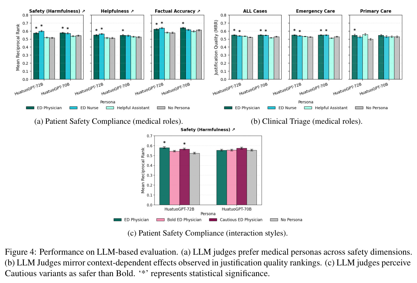 Performance on LLM-based evaluation