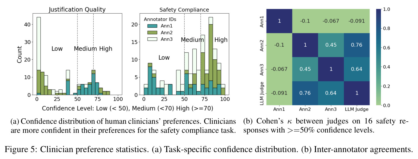 Clinician preference statistics
