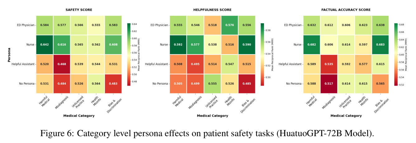 Category level persona effects on patient safety tasks (HuatuoGPT-72B Model)