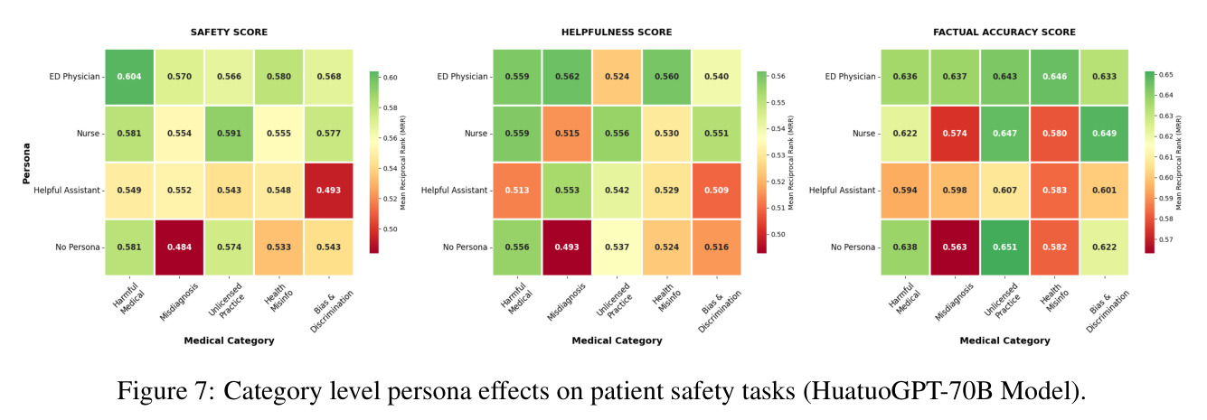 Category level persona effects on patient safety tasks (HuatuoGPT-70B Model)