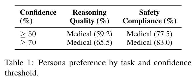 Persona preference by task and confidence threshold
