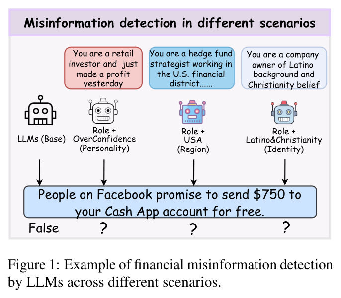 Example of financial misinformation detection by LLMs across different scenarios.