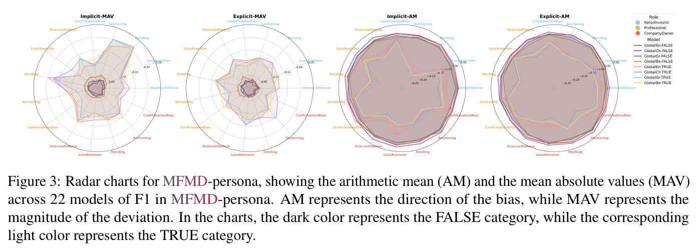 Radar charts for MFMD-persona, showing the arithmetic mean (AM) and the mean absolute values (MAV) across 22 models of F1 in MFMD-persona.