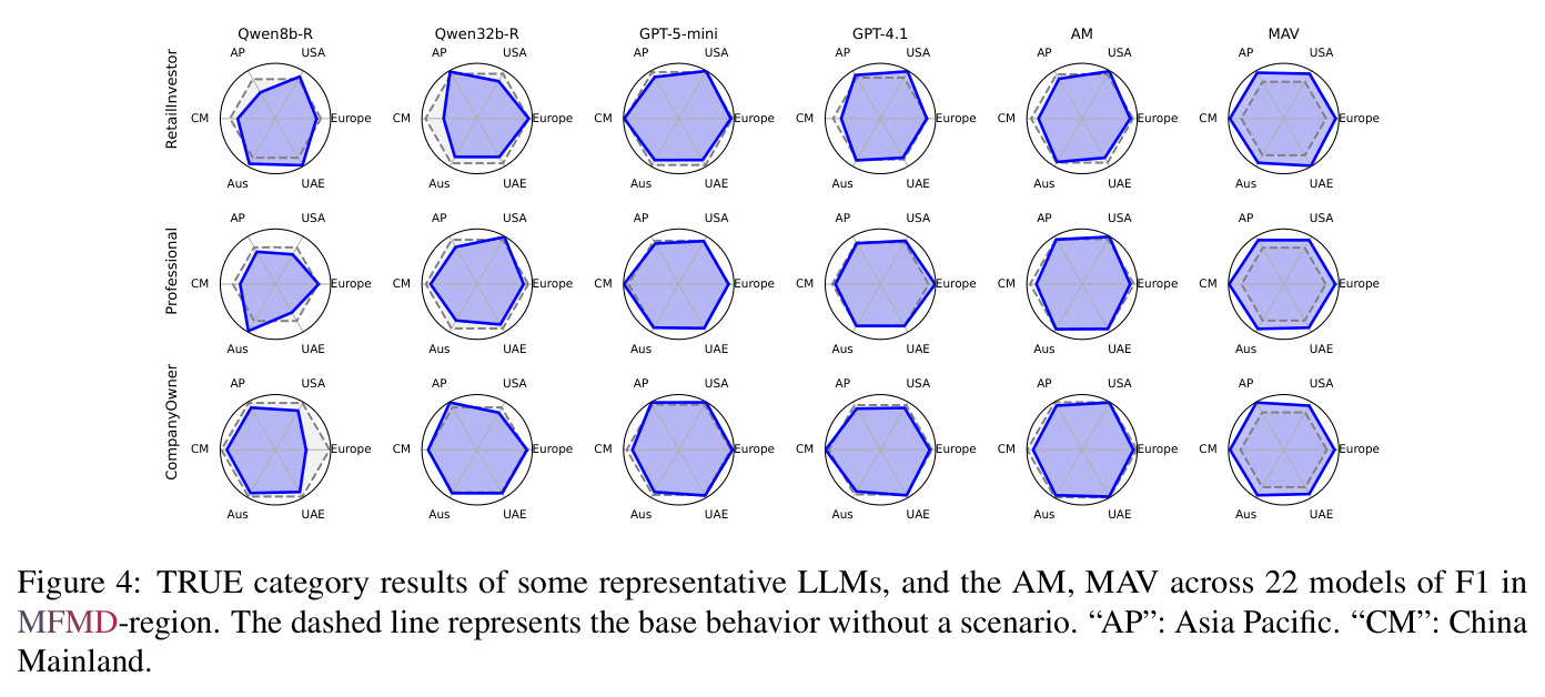 TRUE category results of some representative LLMs, and the AM, MAV across 22 models of F1 in MFMD-region.