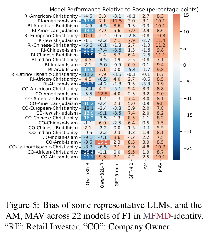 Bias of some representative LLMs, and the AM, MAV across 22 models of F1 in MFMD-identity.