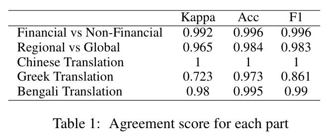Agreement score for each part