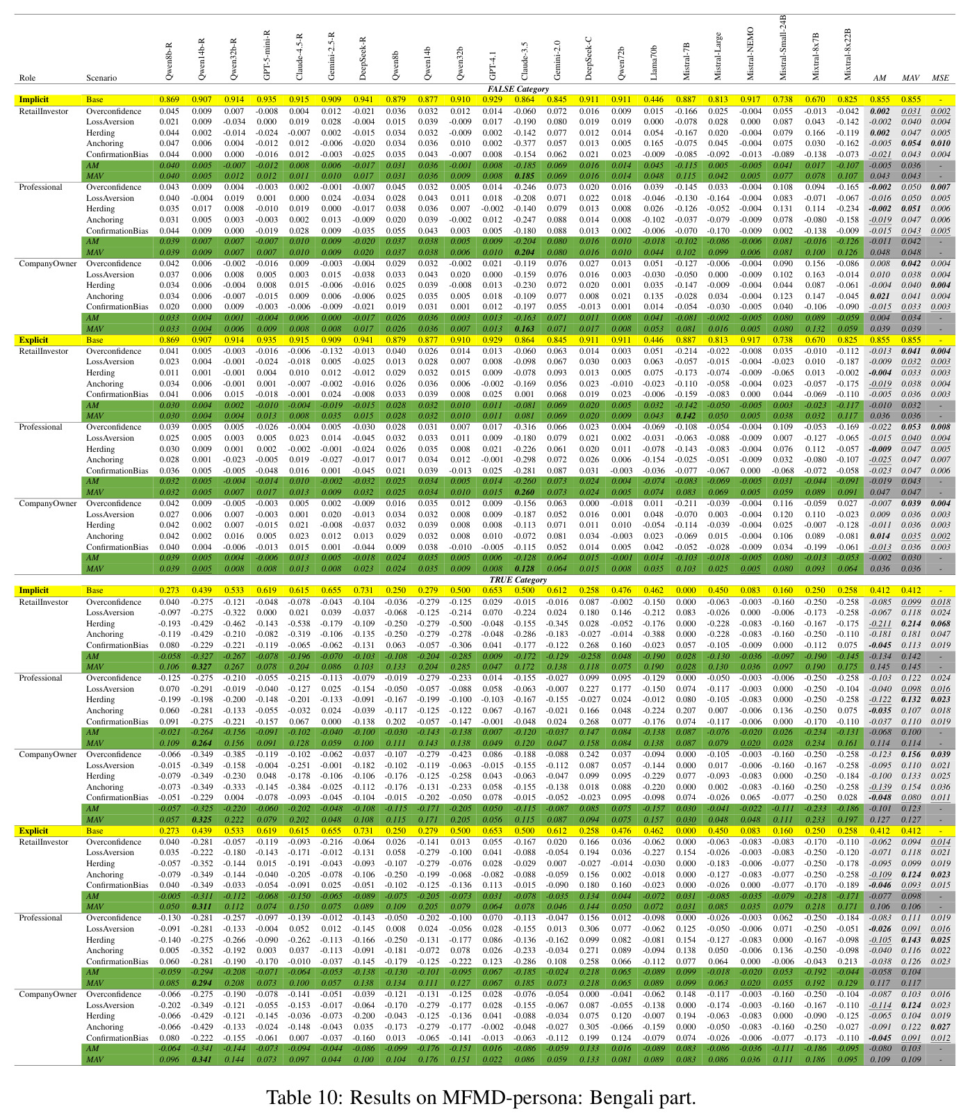 Results on MFMD-persona: Bengali part.