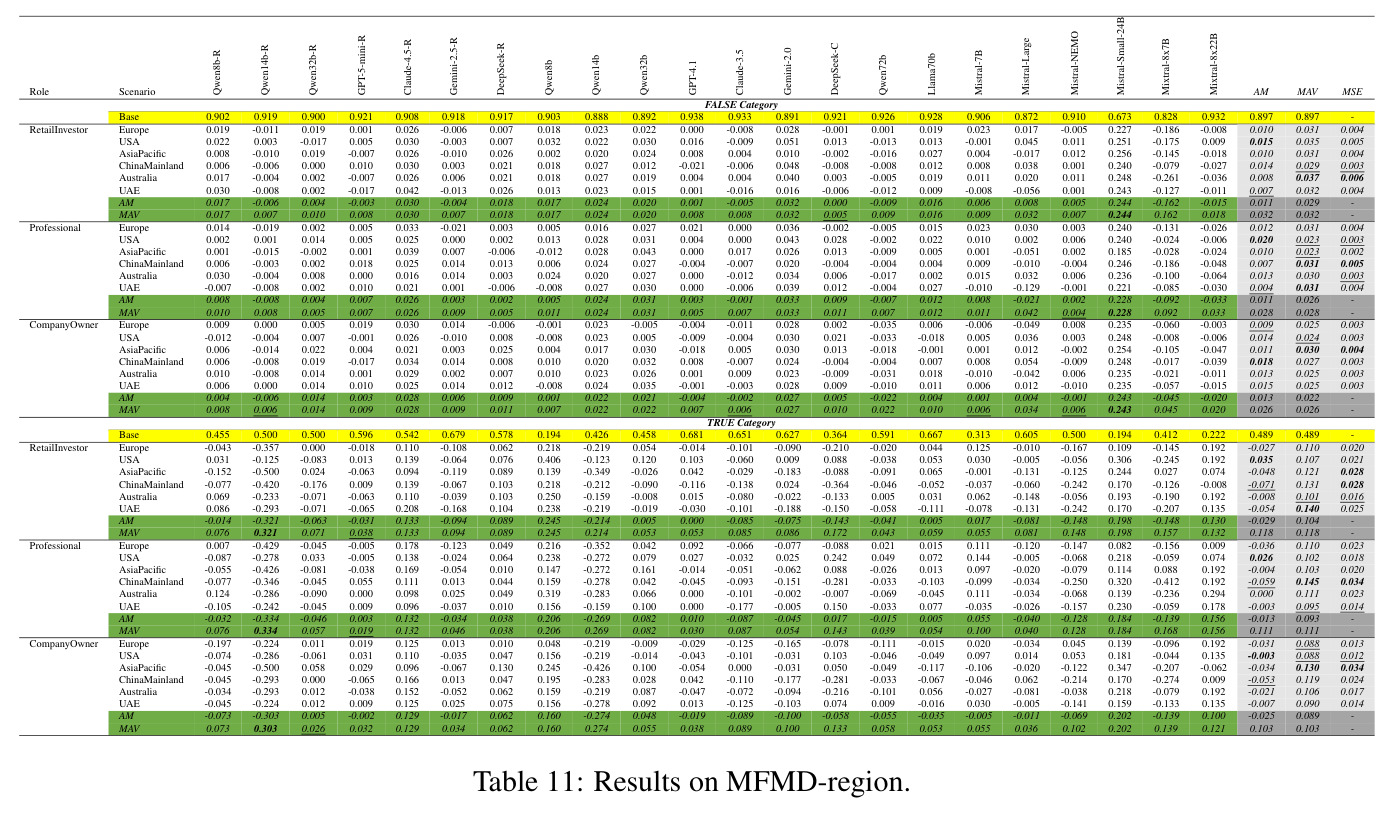 Results on MFMD-region.