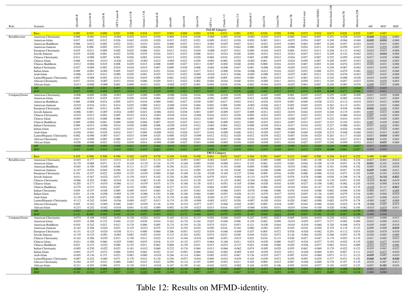 Results on MFMD-identity.