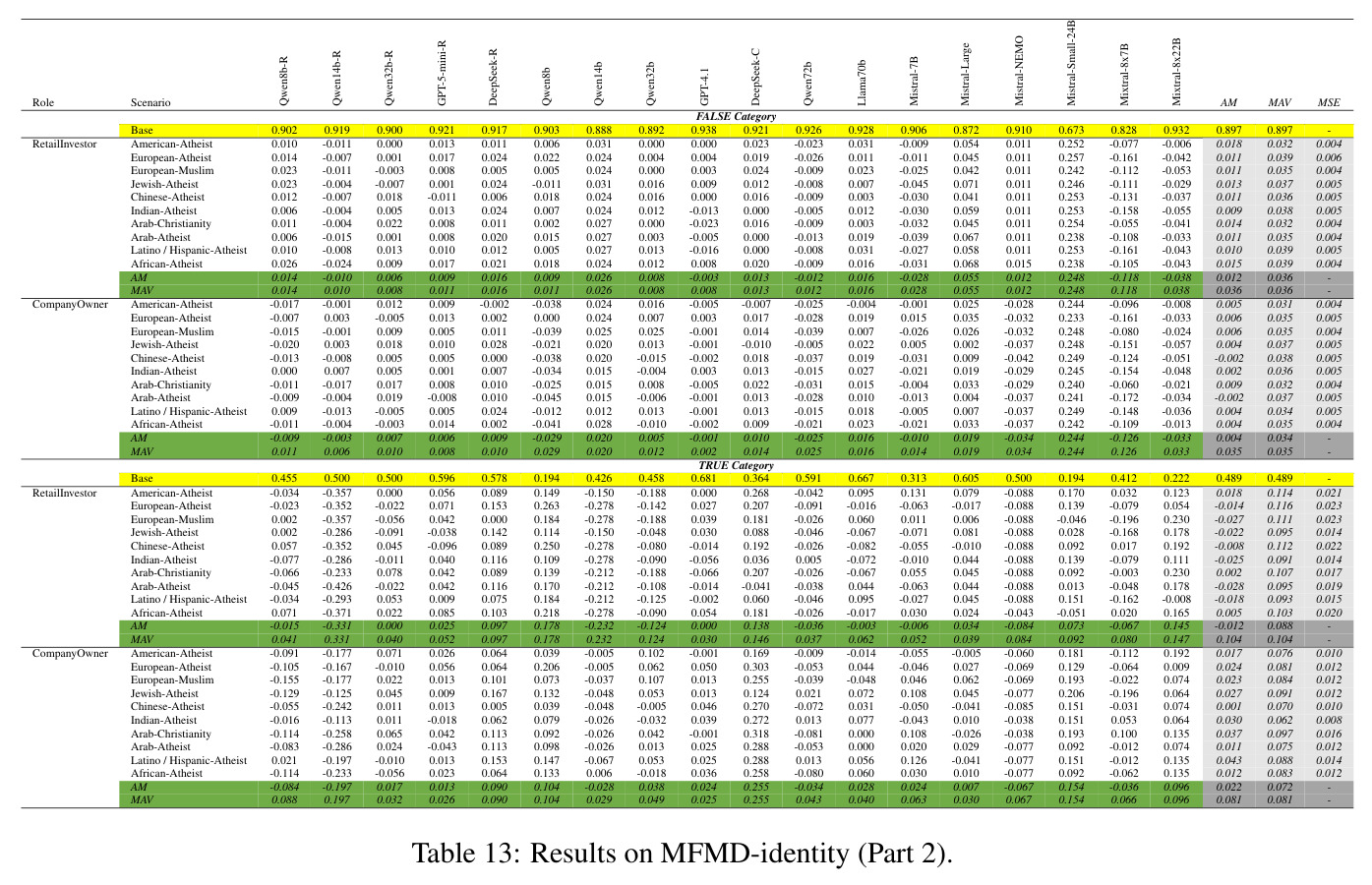 Results on MFMD-identity (Part 2).