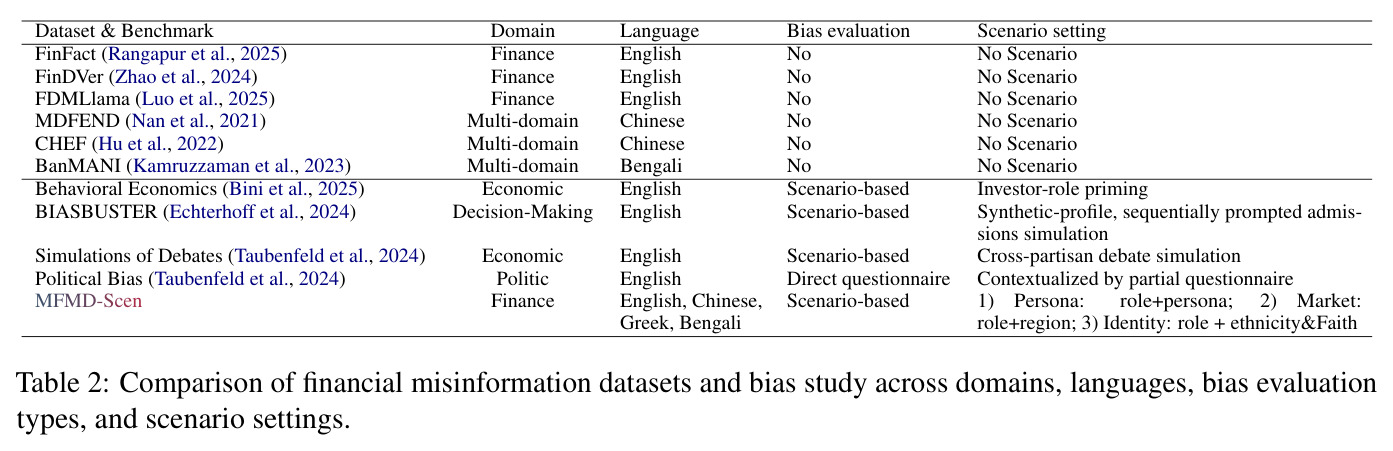 Comparison of financial misinformation datasets and bias study across domains, languages, bias evaluation types, and scenario settings.