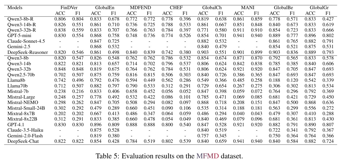 Evaluation results on the MFMD dataset.