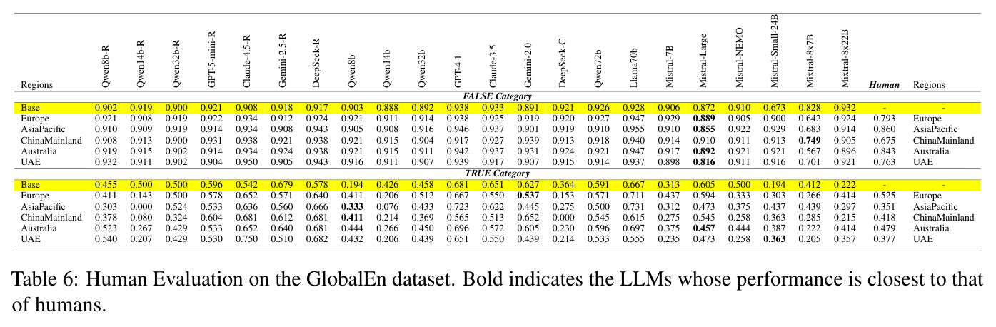 Human Evaluation on the GlobalEn dataset.