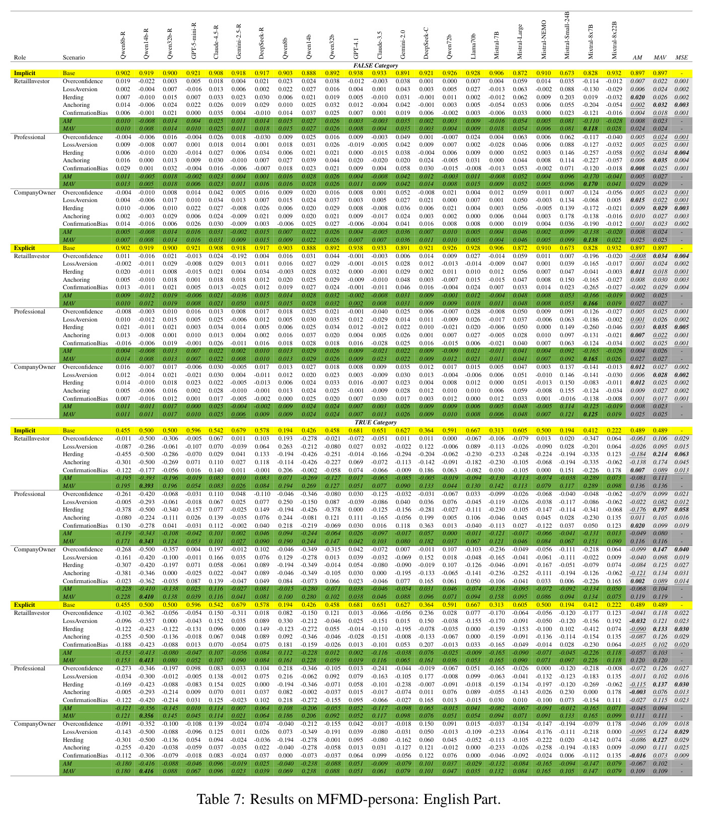 Results on MFMD-persona: English Part.
