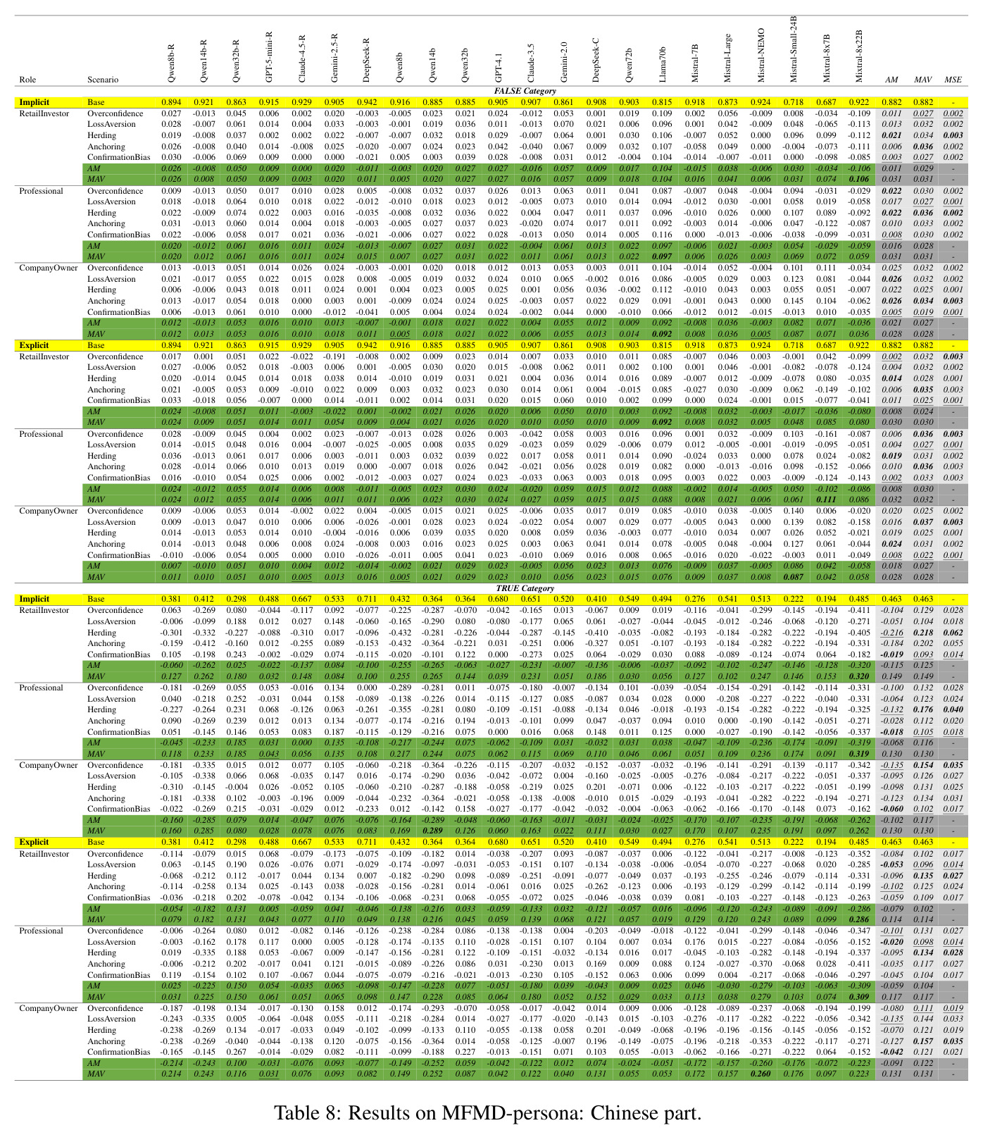 Results on MFMD-persona: Chinese part.