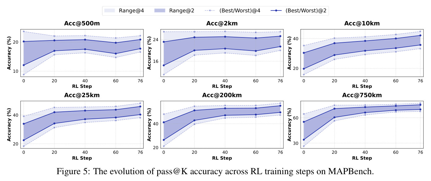 The evolution of pass@K accuracy across RL training steps on MAPBench.